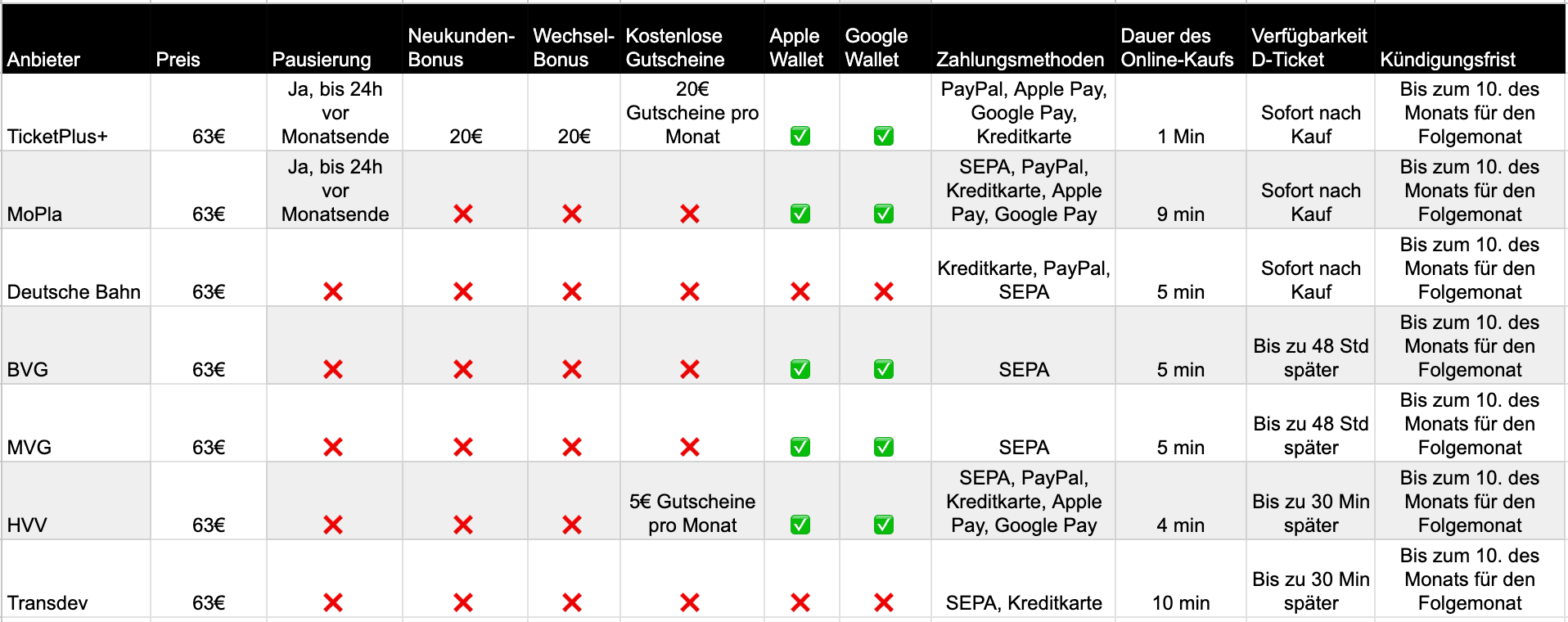 Die 7 besten Anbieter für das Deutschlandticket