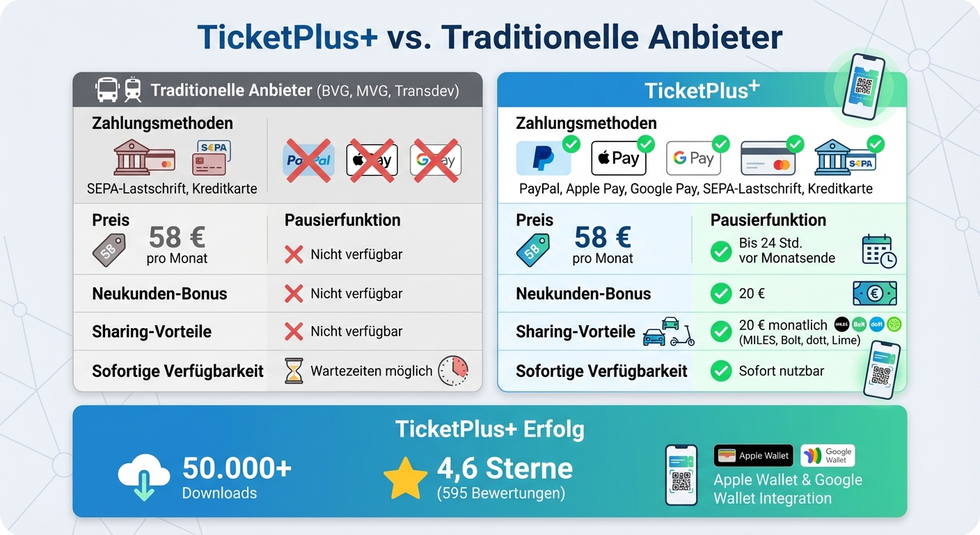 TicketPlus+ vs. traditionelle Anbieter: Zahlungsmethoden und Vorteile im Vergleich
