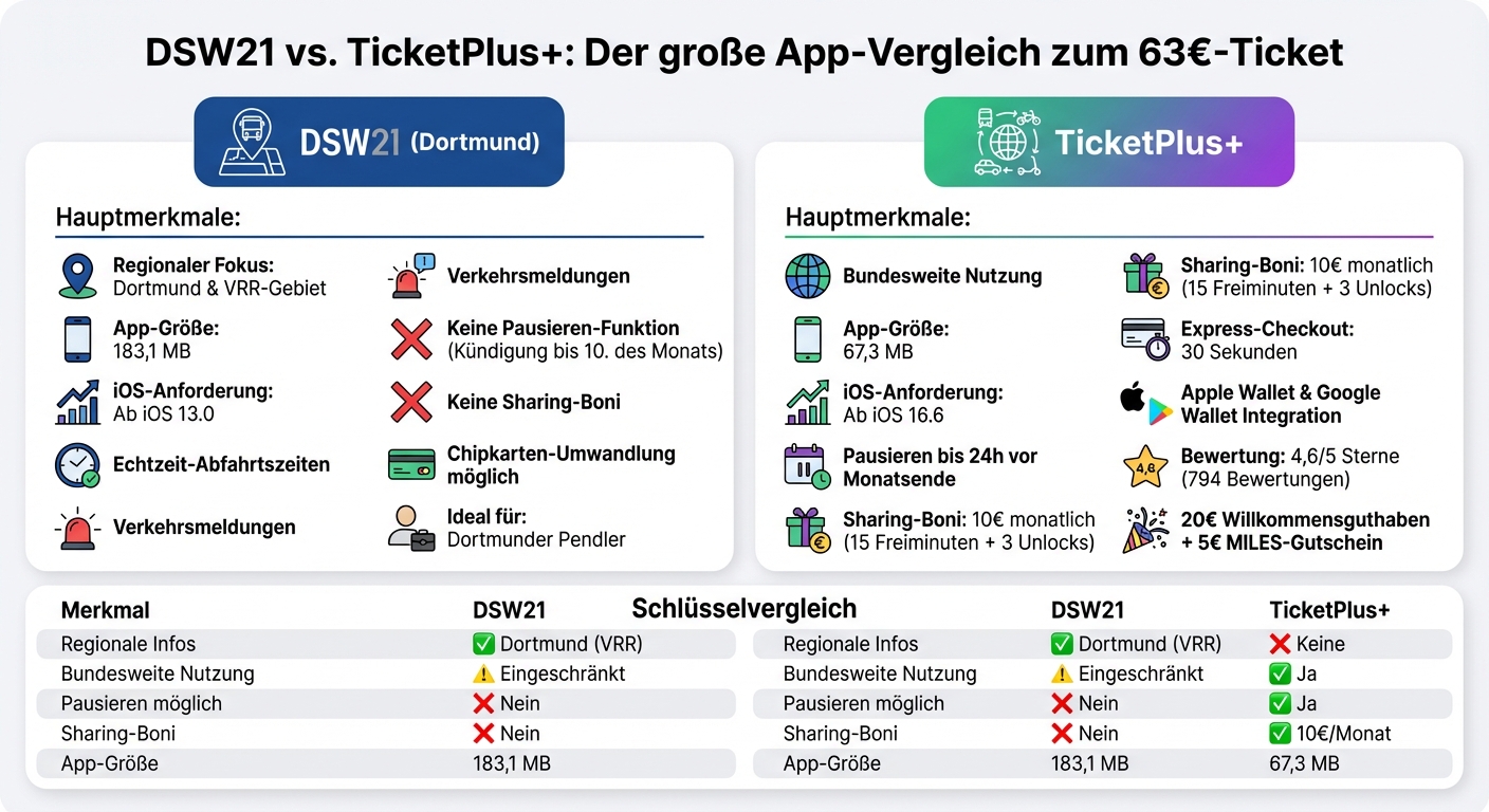 DSW21 vs TicketPlus+ App-Vergleich: Features und Vorteile im Überblick