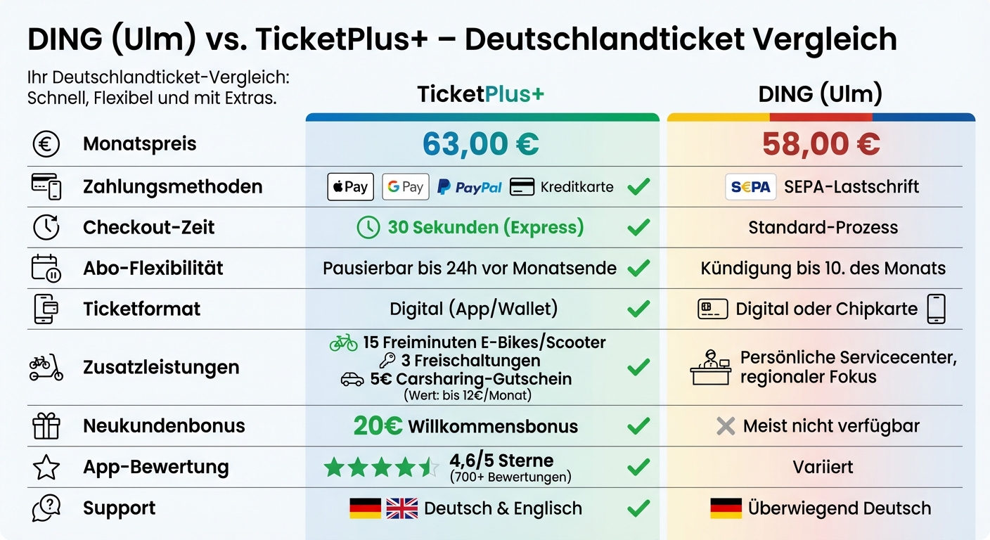 DING vs TicketPlus+ Deutschlandticket Comparison Chart