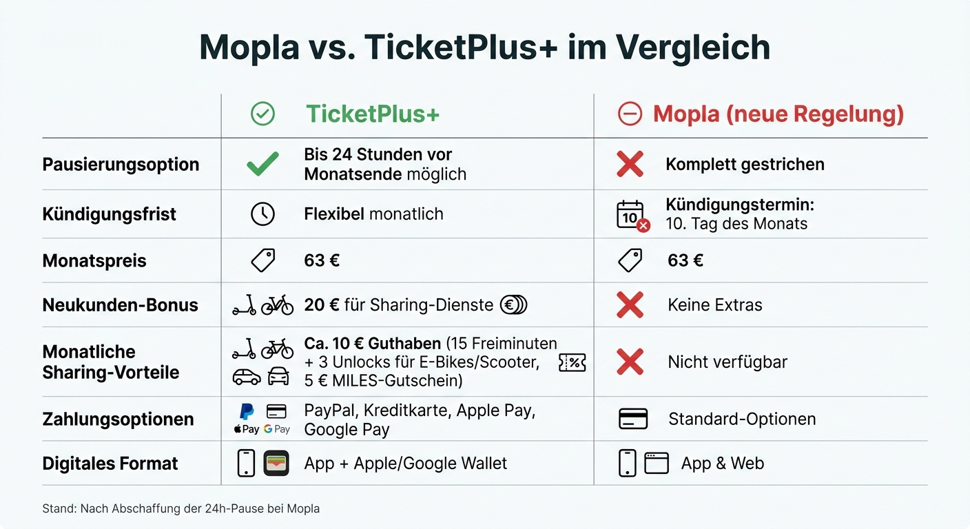 Mopla vs TicketPlus+ Deutschlandticket Vergleich: Funktionen und Preise