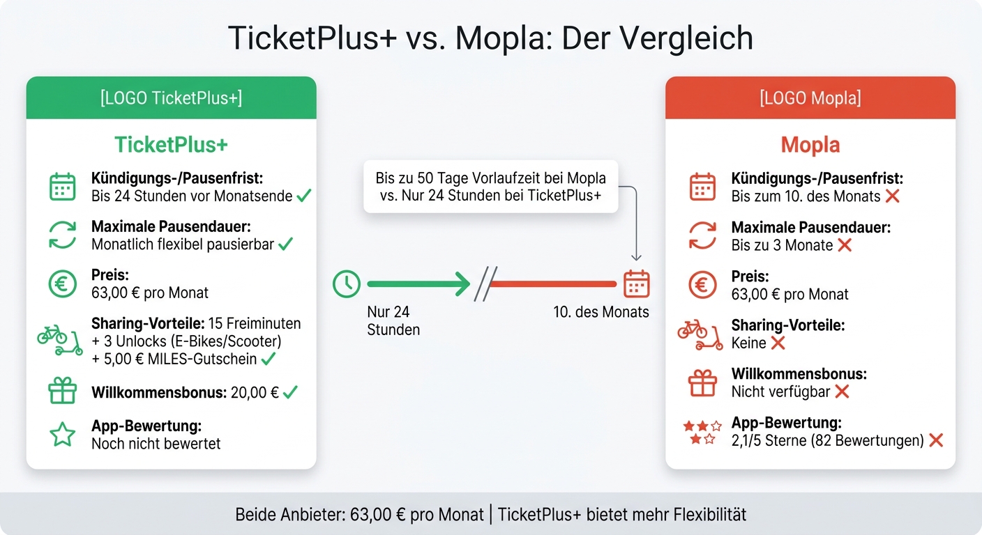 TicketPlus+ vs Mopla Deutschlandticket Vergleich: Kündigungsfristen und Vorteile